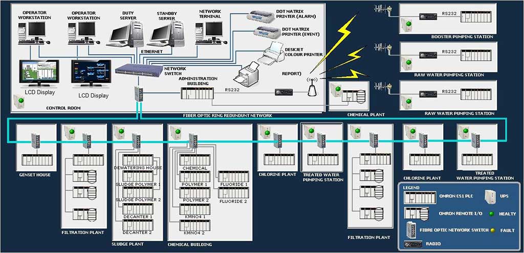 Схема scada системы